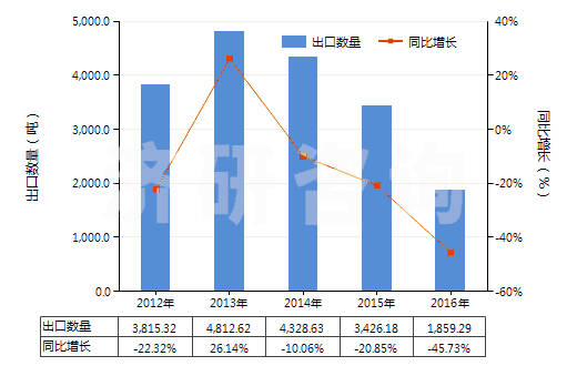 2012-2016年中國自身或與金屬粘合劑混合未燒結(jié)金屬碳化物(HS38243000)出口量及增速統(tǒng)計